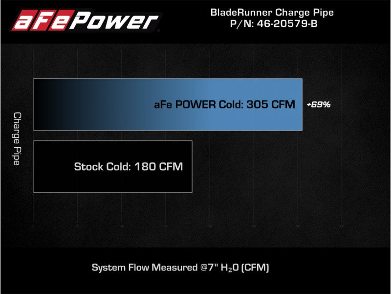 aFe Power 21-22 Ford Bronco L4-2.3L (t) BladeRunner 3in Aluminum Cold Charge Pipe Black