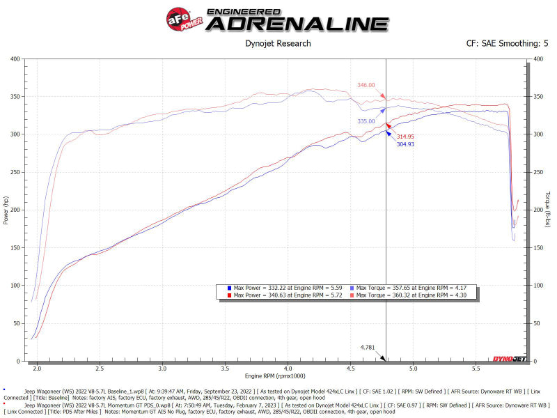 aFe POWER Momentum GT Pro Dry S Intake System 22-23 Jeep Wagoneer (WS) V8-5.7L