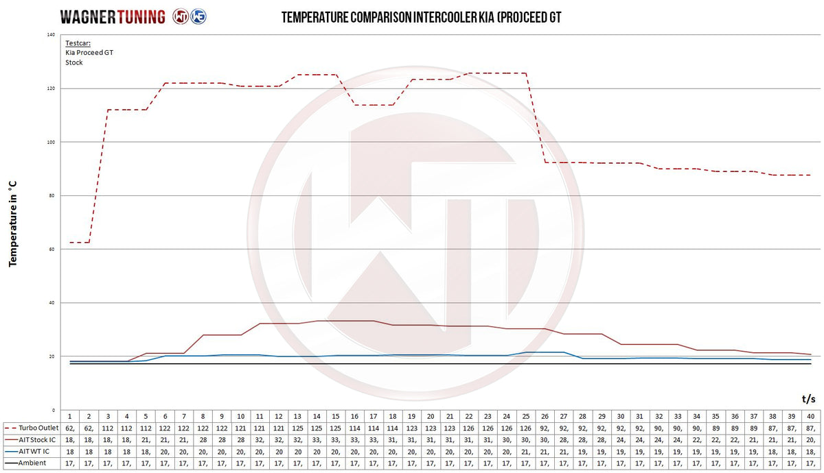 Wagner Tuning Kia (Pro) Ceed GT (CD) Competition Intercooler Kit