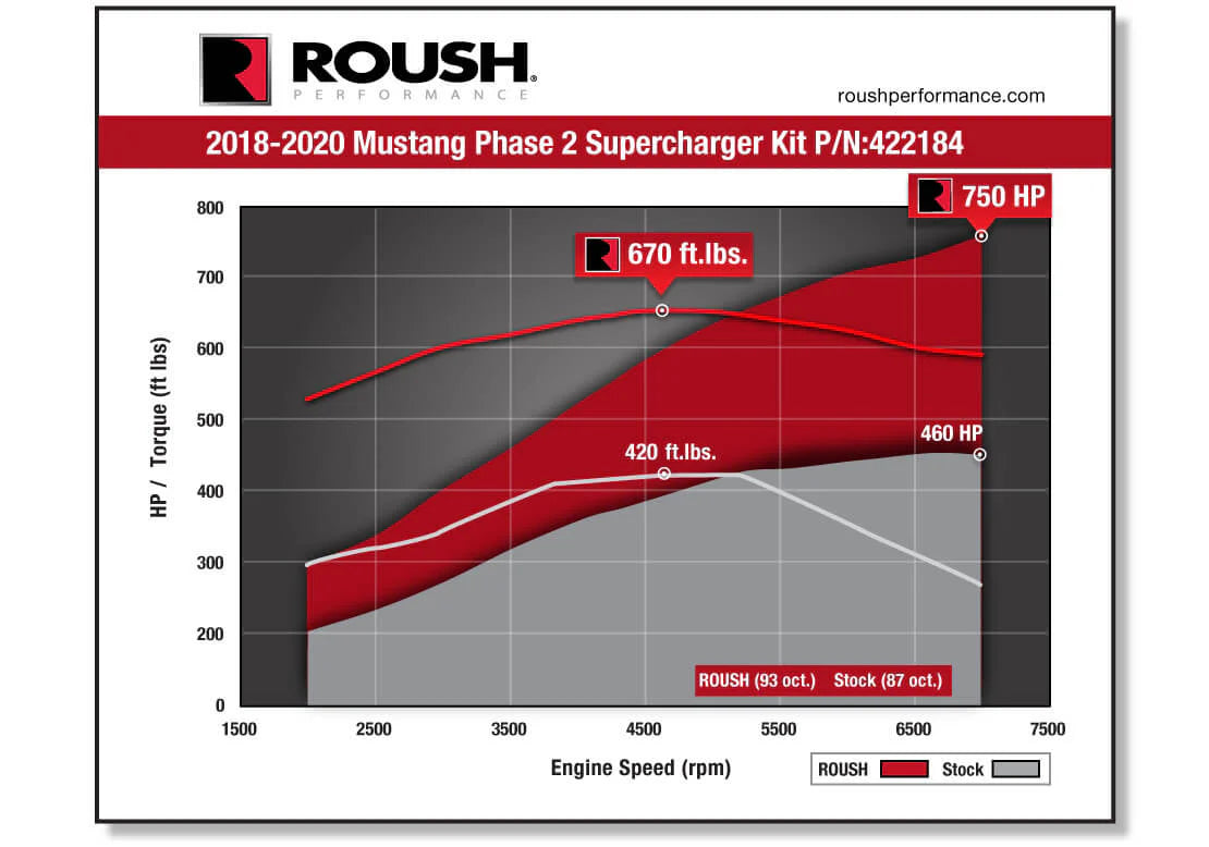 ROUSH 2018-2021 Ford Mustang 5.0L V8 Phase 2 Supercharger Kit