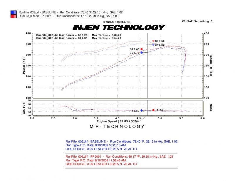 Injen 09-14 Dodge Challenger Hemi 5.7L V8 SRT-8 6.1L 5.7L V8 Wrinkle Black Power-Flow - PF5061WB