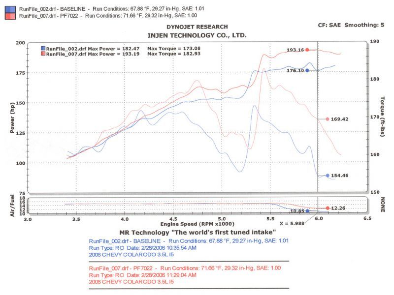 Injen 04-06 Colorado / Canyon 3.5L 5 Cyl. (incl. Diamond plate heat shield) Wrinkle Black Power-Flow - PF7022WB