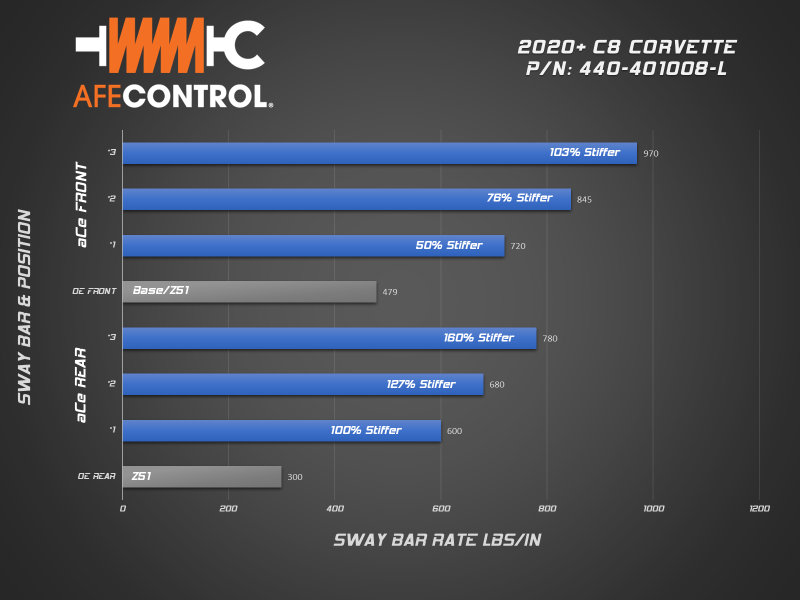 aFe 2020 Chevrolet Corvette C8 Control 3-Way Adjustable Rear Sway Bar