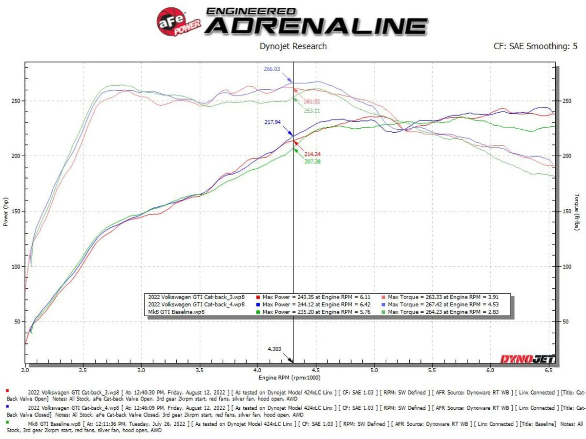 aFe Gemini XV 3in to 2 1/2in 304 SS Cat-Back Exhaust 22-23 Volkswagen GTI (MK8) 2.0L w/ Carbon Tips