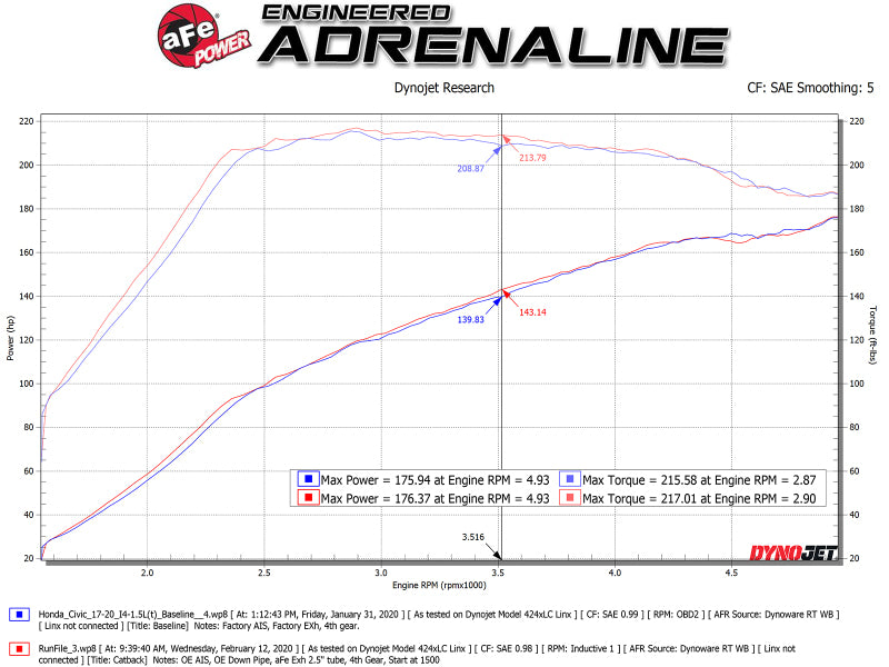 aFe Takeda 2.5in 304SS Cat-Back Exhaust System 17-20 Honda Civic SI Coupe L4-1.5L (t)