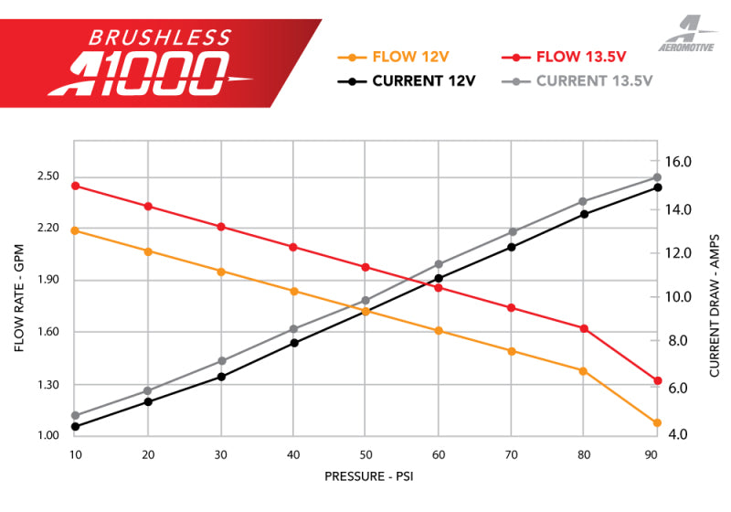 Aeromotive 11-17 Ford Mustang S197/S550 &amp; 18-20 GT/EcoBoost Brushless A1000 In-Tank Fuel Pump