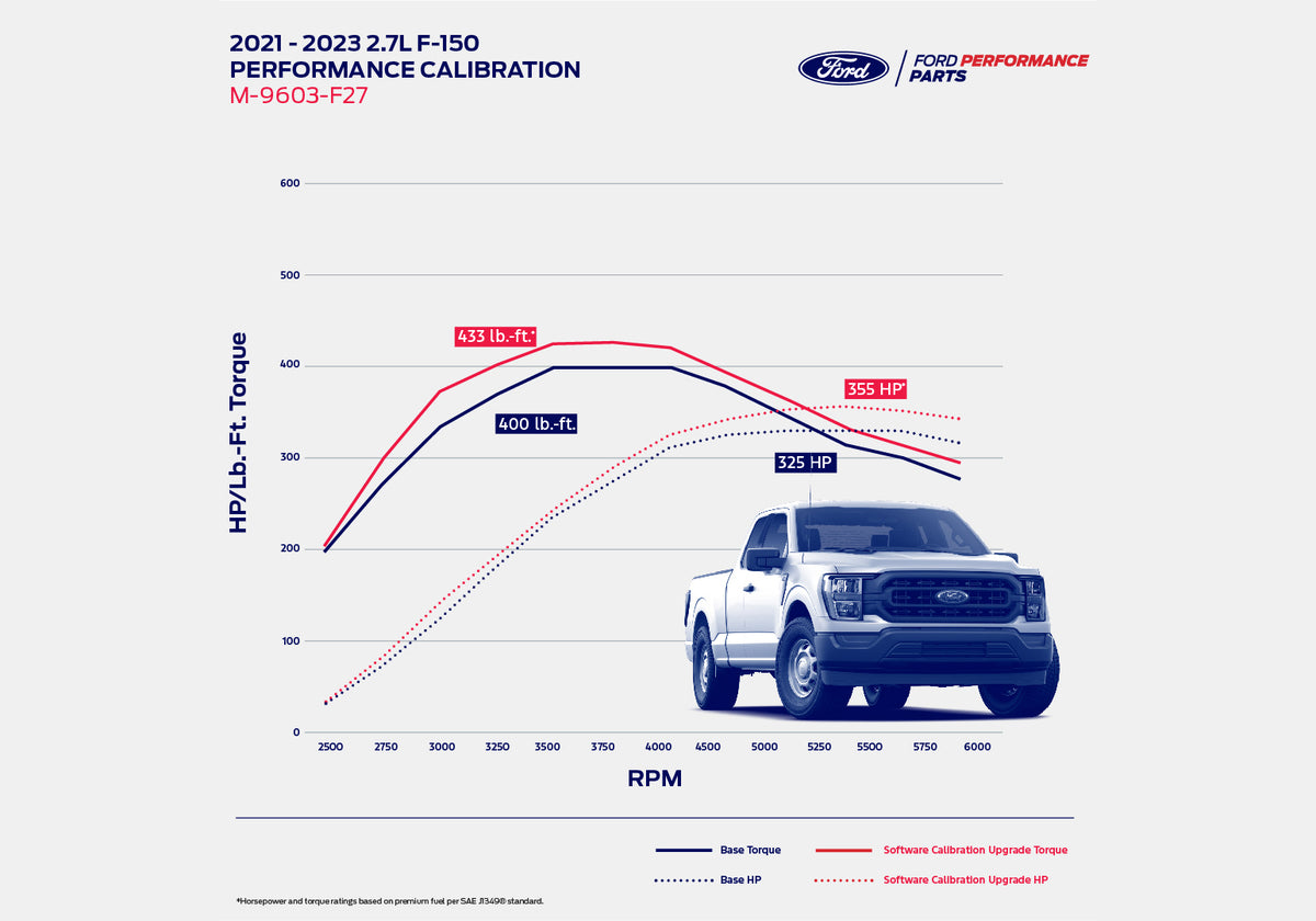 Ford Racing 21-23 F-150 2.7L EcoBoost Performance Calibration