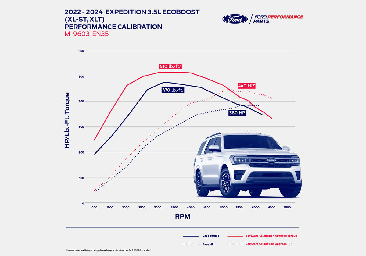 Ford Racing 22-24 Expedition/Navigator 3.5L EcoBoost Performance Calibration