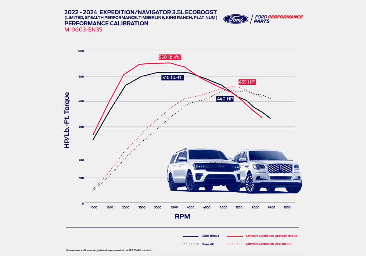 Ford Racing 22-24 Expedition/Navigator 3.5L EcoBoost Performance Calibration