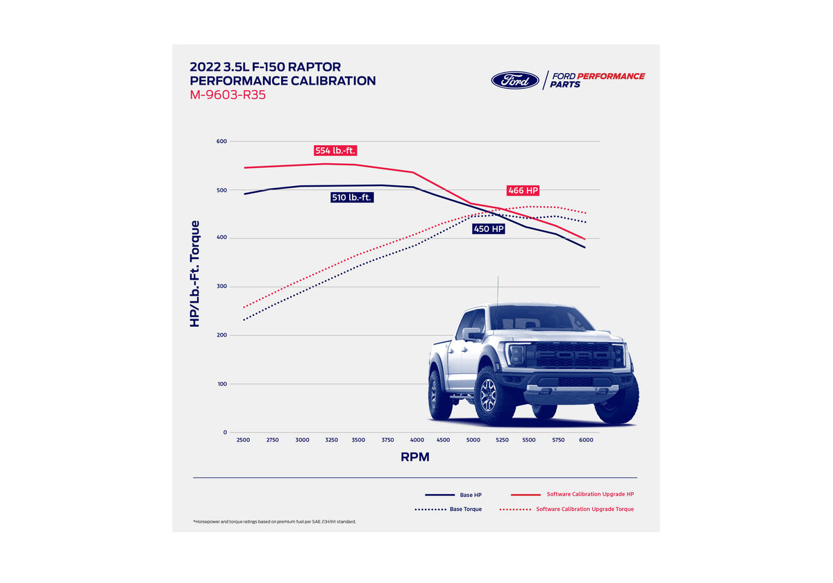 Ford Racing 21-23 F-150 Raptor 3.5L EcoBoost Performance Calibration - M-9603-R35