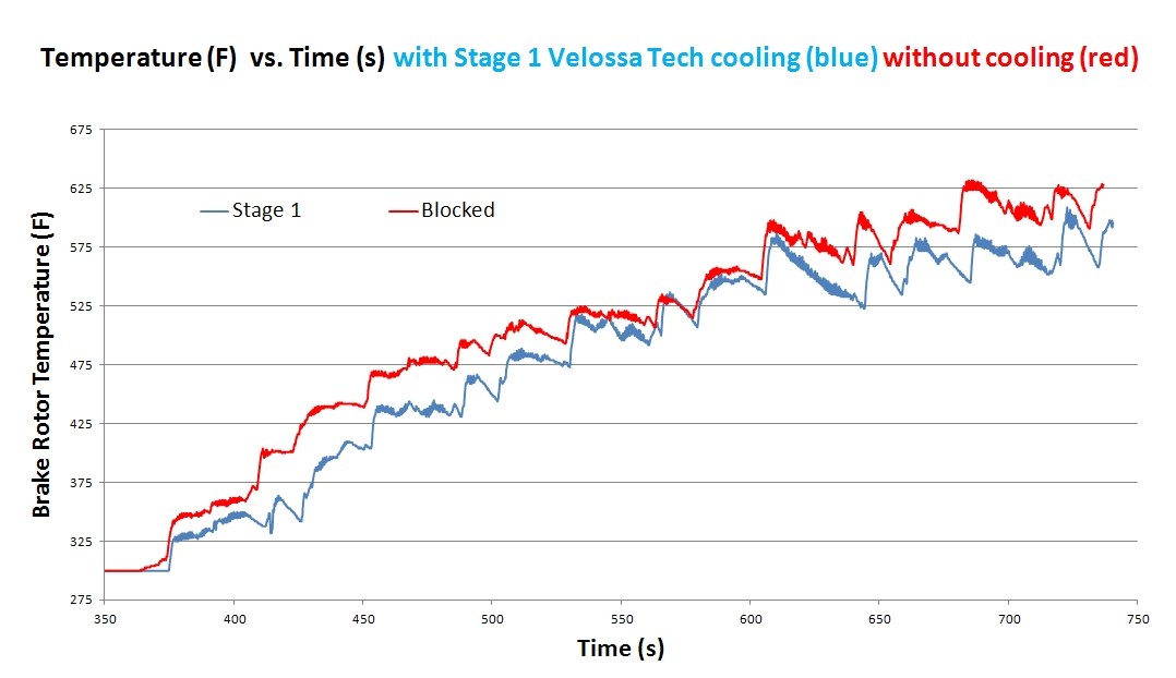 2013-2016 Ford Focus ST Stage 1 - Brake Cooling Kit | Velossa Tech Design