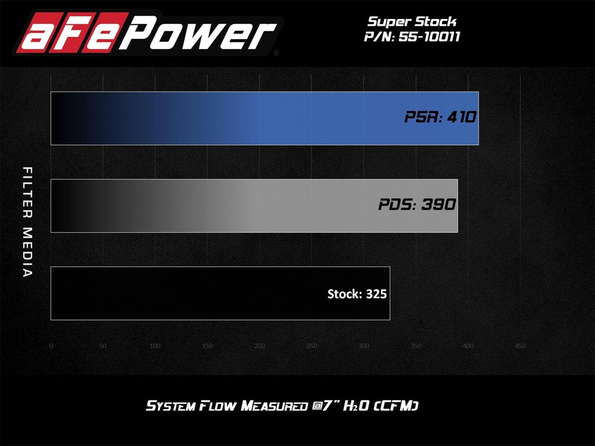 aFe Super Stock Induction System Pro 5R Media 15-20 Ford F-150 V8-5.0L