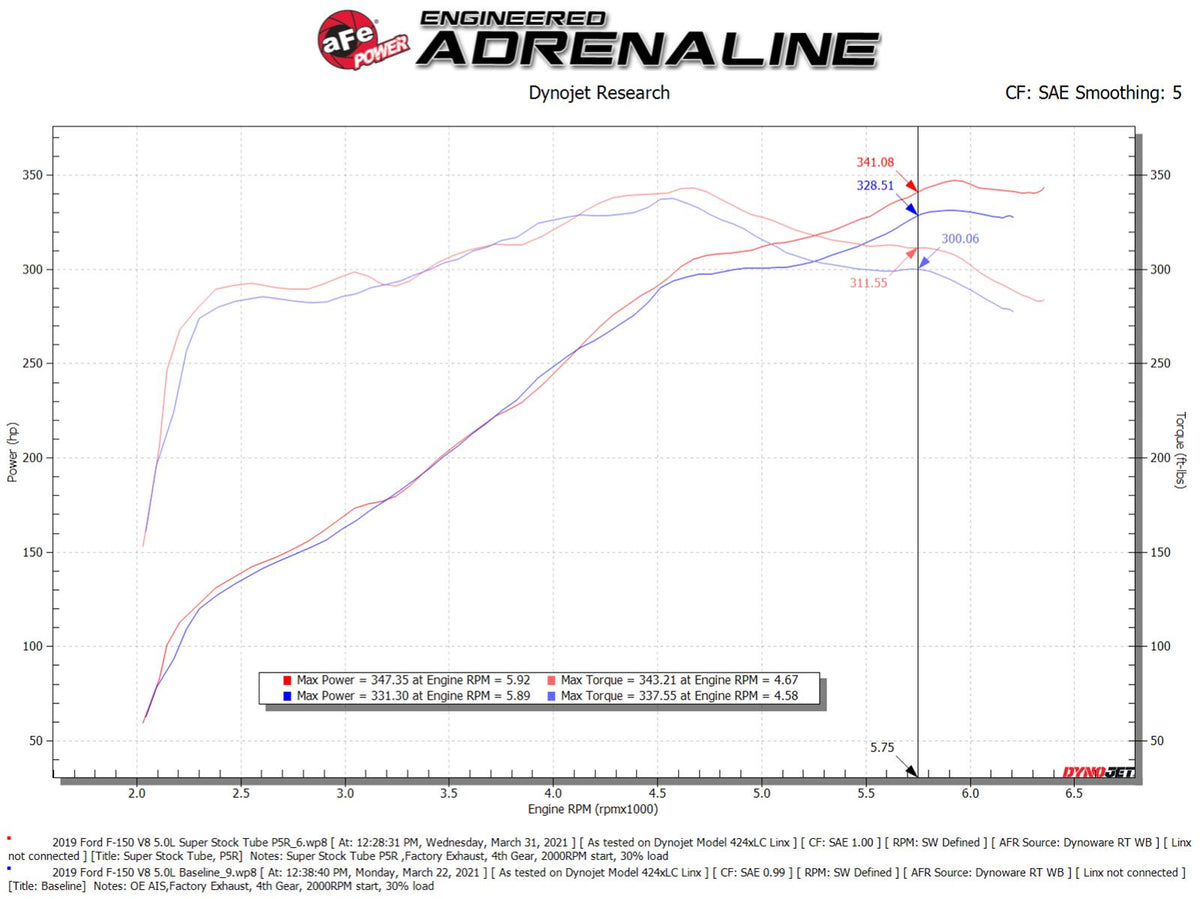 aFe Super Stock Induction System Pro 5R Media 15-20 Ford F-150 V8-5.0L