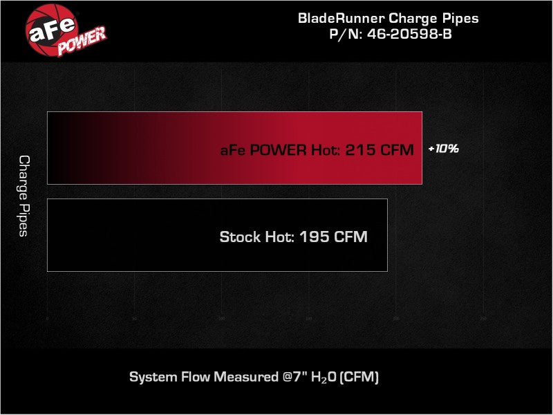 aFe RAM 1500 20-22 V6-3.0L (td) BladeRunner 2-1/2in &amp; 3in Aluminum Hot Charge Pipe Black