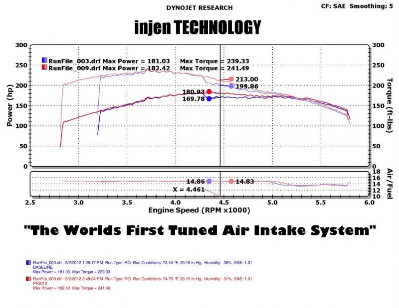 Injen 05-07 Jeep Grand Cherokee WK 4.7L V8 Polished Tuned Air Intake w/ MR Tech - PF5012P