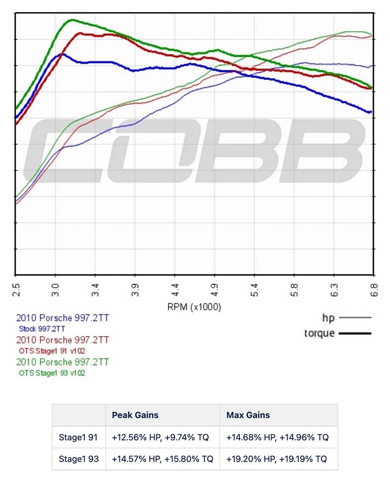 Cobb 10-13 Porsche 911 (997.2) Turbo/Turbo S Accessport V3 w/ PDK Flashing - AP3-POR-002-PDK