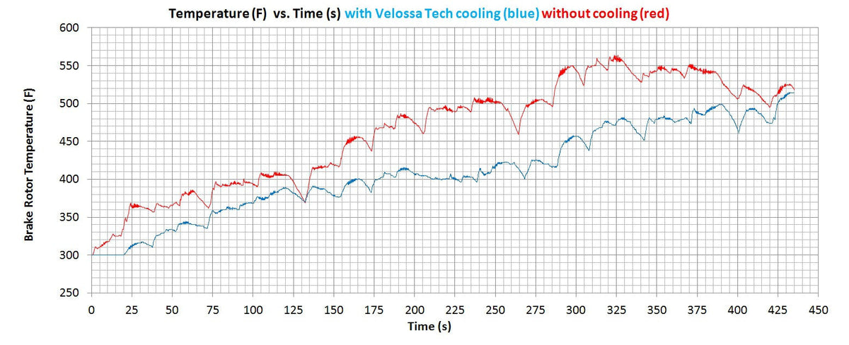 2013-2014 Ford Focus ST Stage 2 - Brake Cooling Kit | Velossa Tech Design