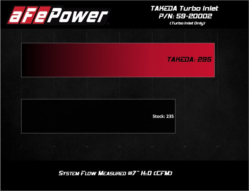 aFe 19-24 Hyundai Veloster N L4-2.0L (T) Takeda Turbo Inlet w/ Takeda Intake