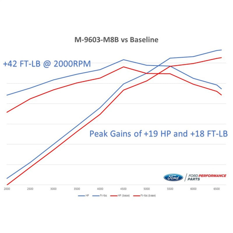 Ford Racing 2018-2020 Mustang GT Calibration w/ Cold Air Intake &amp; Throttle Body - M-9603-M8B