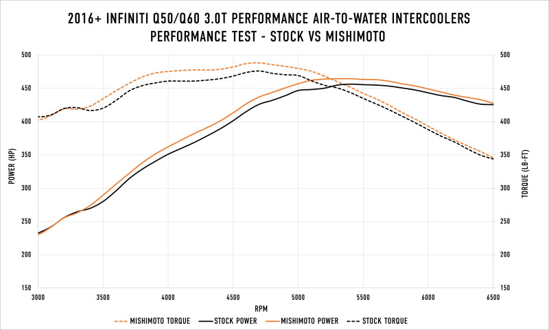 Mishimoto 2016+ Infiniti Q50/60 3.0T Performance Air-To-Water Intercooler Kit - MMINT-Q50-16