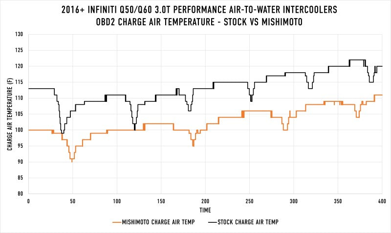 Mishimoto 2016+ Infiniti Q50/60 3.0T Performance Air-To-Water Intercooler Kit - MMINT-Q50-16