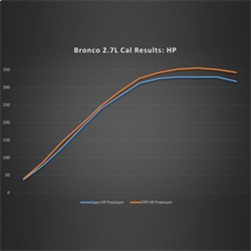 Ford Racing 21-22 Ford Bronco 2.7L Performance Calibration - M-9603-B27