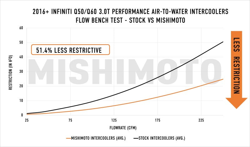 Mishimoto 2016+ Infiniti Q50/60 3.0T Performance Air-To-Water Intercooler Kit - MMINT-Q50-16