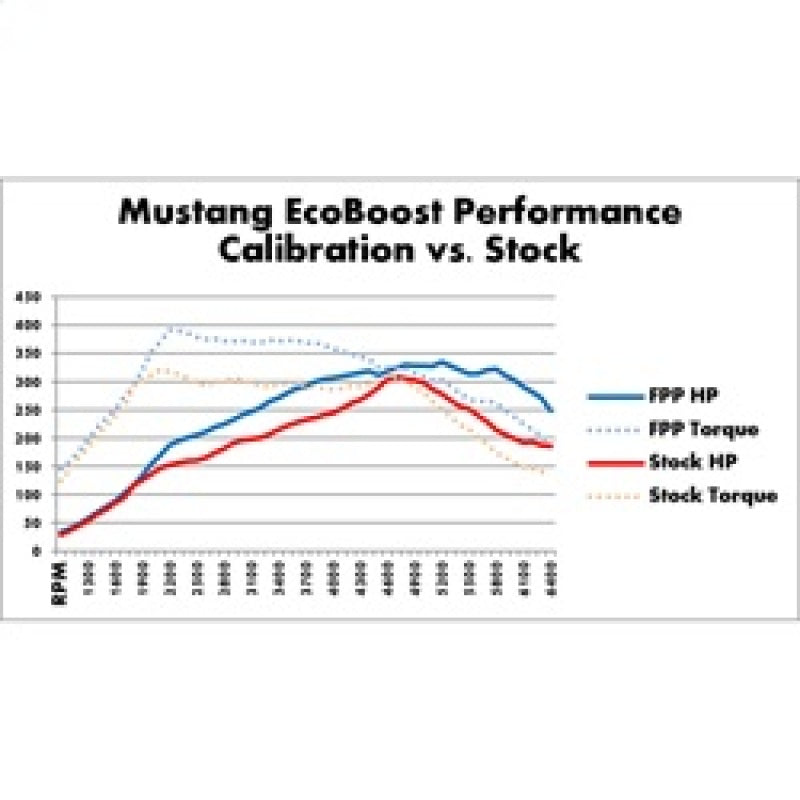 Ford Racing 2015-2017 Mustang 2.3L Ecoboost Calibration Kit - M-9603-M4